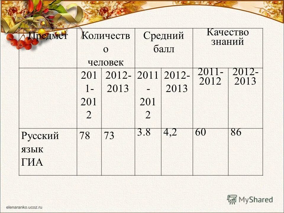 рассчитать средний балл качество знаний