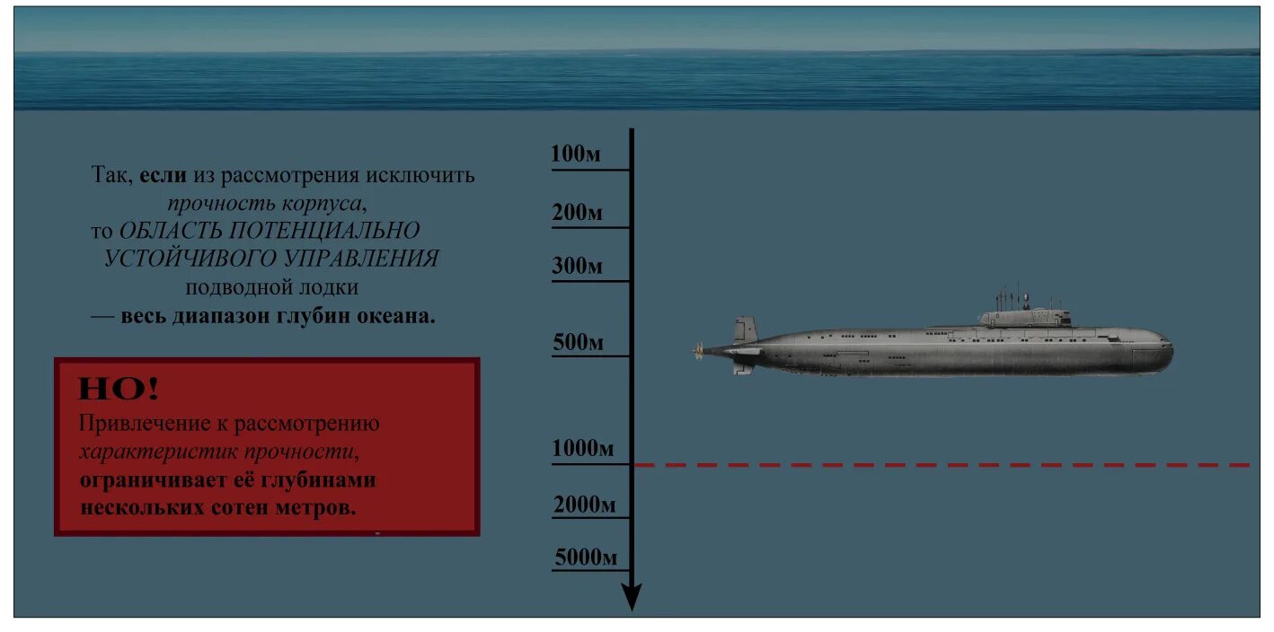 Максимальная глубина погружения подводной лодки. Глубина погружения подводных лодок. Максимальная глубина для подводных лодок. Глубина погружения атомных подводных лодок.