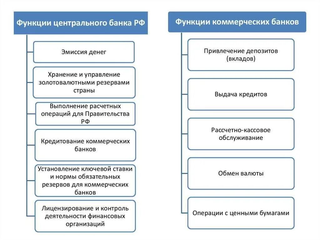 Цб составил банков. Функции банка России и коммерческих банков. Функции ЦБ РФ И коммерческого банка. Функции коммерческого банка России. Центральный банк коммерческий банк функции таблица.