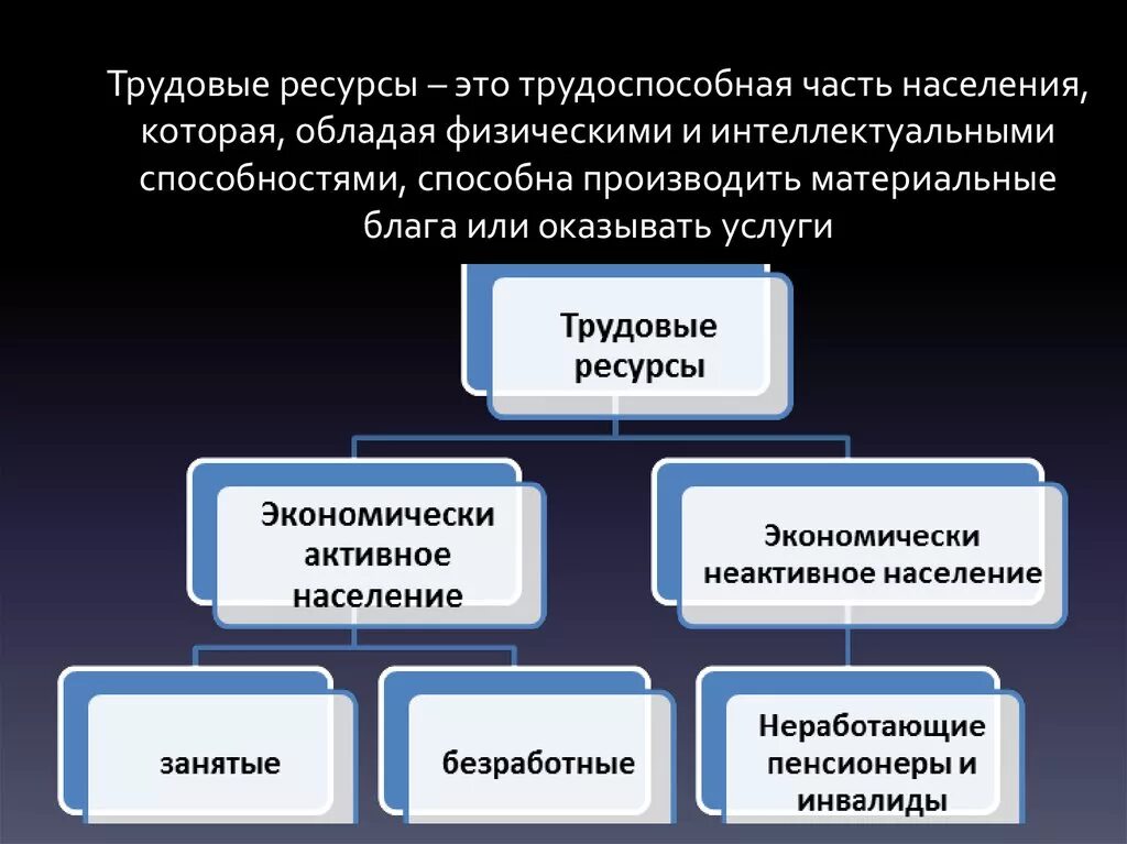 Трудовые ресурсы относятся к понятию