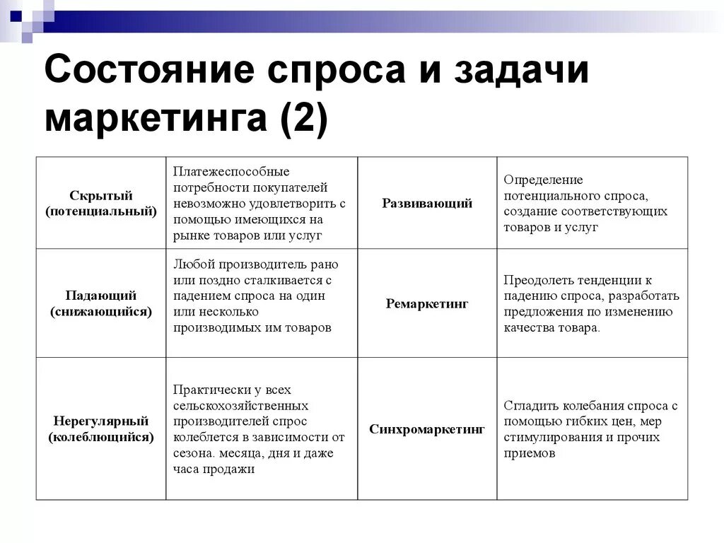 Виды маркетинга примеры. Состояние спроса и задачи маркетинга. Задачи маркетинга. Примеры состояний спроса. Состояние спроса задачи и Тип маркетинга.