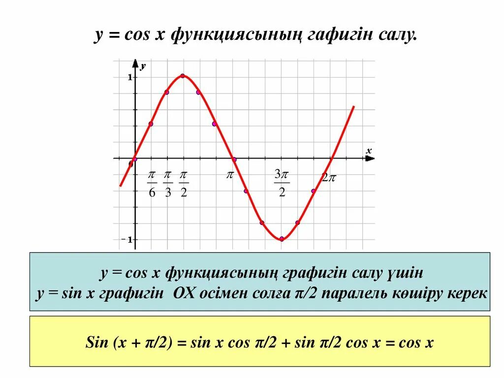Функция cos sin x. График функции cos. график функции cosx. график функции sin x. тригонометриялық функция графигі.