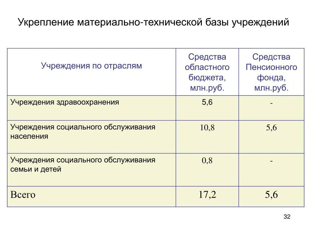 Развитие и укрепление материально технической. Укрепление материально-технической базы. укрепление материально-технической базы образовательных учреждений. укрепление материально-технической базы учреждений культуры. укрепление материально-технической базы учреждений здравоохранения.