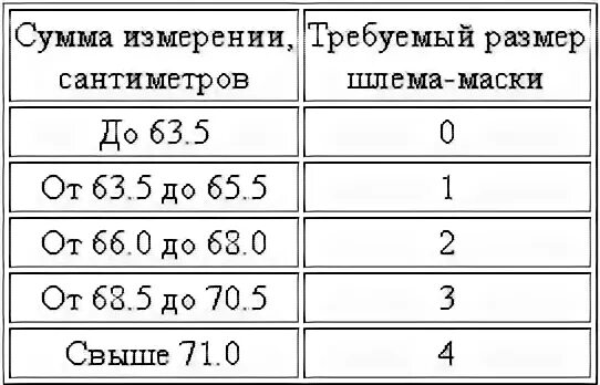 Как подобрать нужный размер респиратора. Таблица размеров противогазов ГП-5. Размеры противогаза ГП-5 таблица. Размеры противогаза ПМК. Размер противогаза таблица.