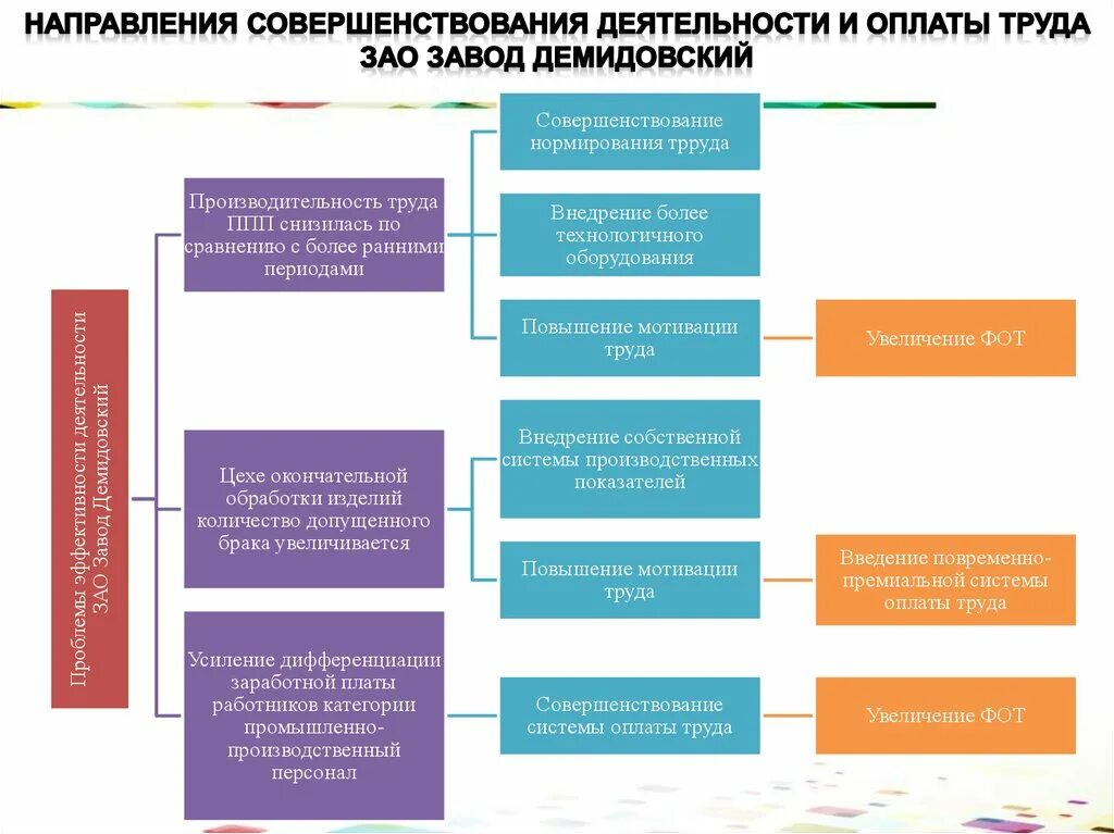 Совершенствование оплаты труда. Мероприятия по совершенствованию оплаты труда. Направления совершенствования. Направления совершенствования деятельности.. Совершенствование организации оплаты