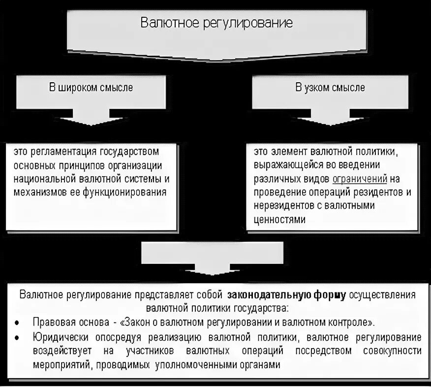 Валютное регулирование режим