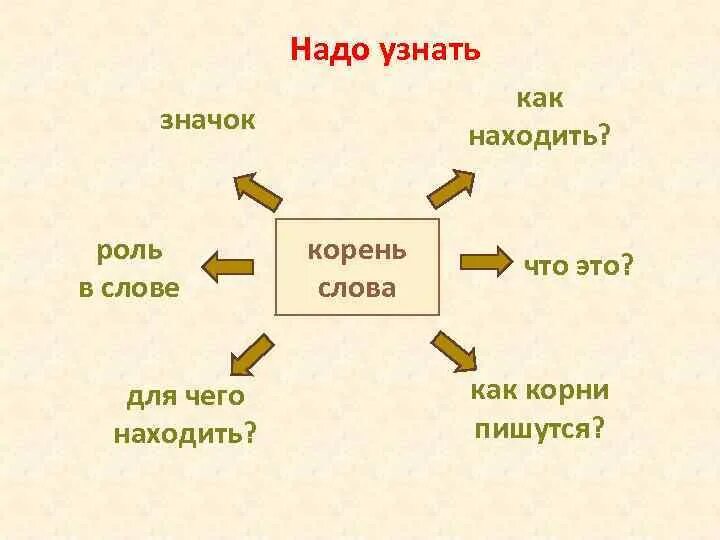 Корень слова месяц. Корень схема русский язык. Корень слова 3 класс. Что такое корень по русскому языку 3 класс. Урок русского языка по теме корень слова.