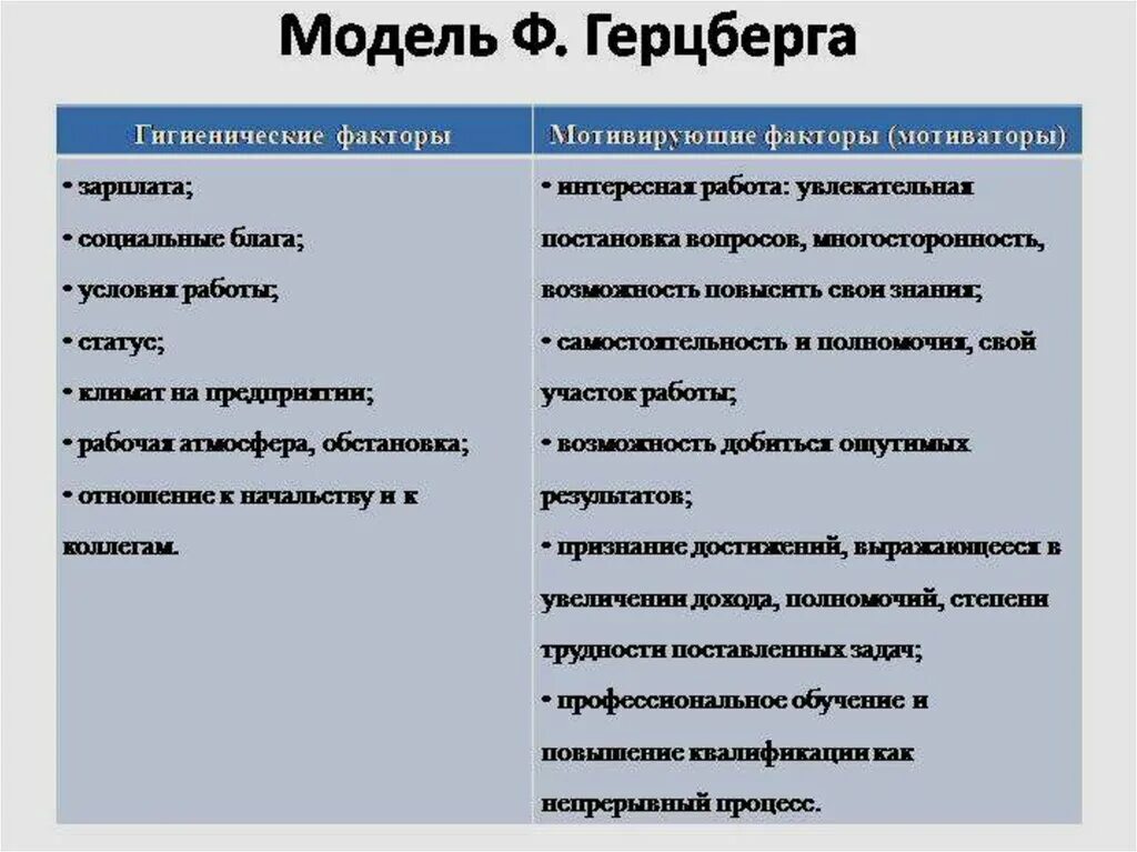 Двухфакторная модель Герцберга. Теория мотивации Герцберга. Теория мотивации Герцберга схема. Теория мотивации Герцберга плюсы и минусы.