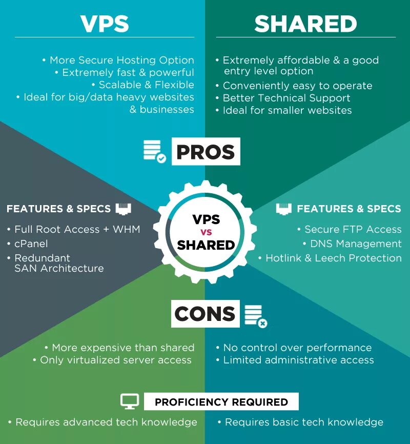 Shared хостинг. Минусы shared обычного хостинга. VPS пример. Pros and cons websites.