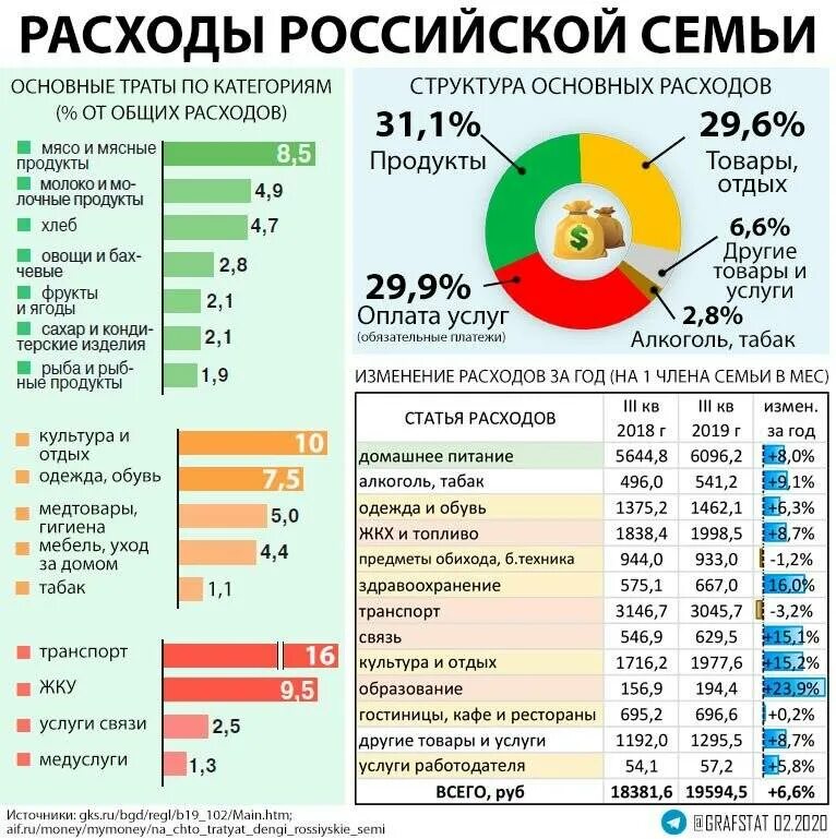 Основные расходы рф. Структура затрат семьи в России. Структура расходов Российской семьи. Структура расходов россиян. Структура расходов среднестатистической Российской семьи.