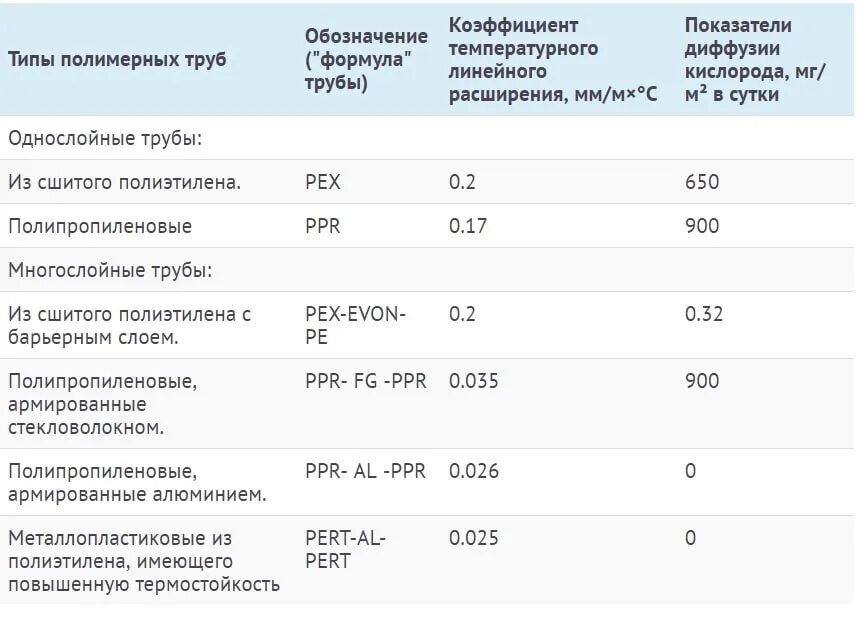 Коэффициент расширения трубы. Линейное расширение труб из сшитого полиэтилена. коэффициент теплового расширения труб из сшитого полиэтилена. коэффициент теплового удлинения полипропиленовой трубы. коэффициент линейного расширения полипропиленовых труб.