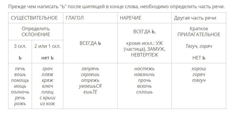 Мягкий знак после шипящих в существительных склонения. Слова с мягким знаком после шипящих на конце слова. Слова с шипящими на конце. Существительные 1 склонения с шипящими на конце.