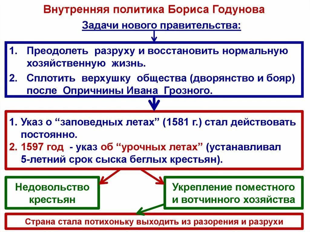 Направление внутренней политики бориса годунова