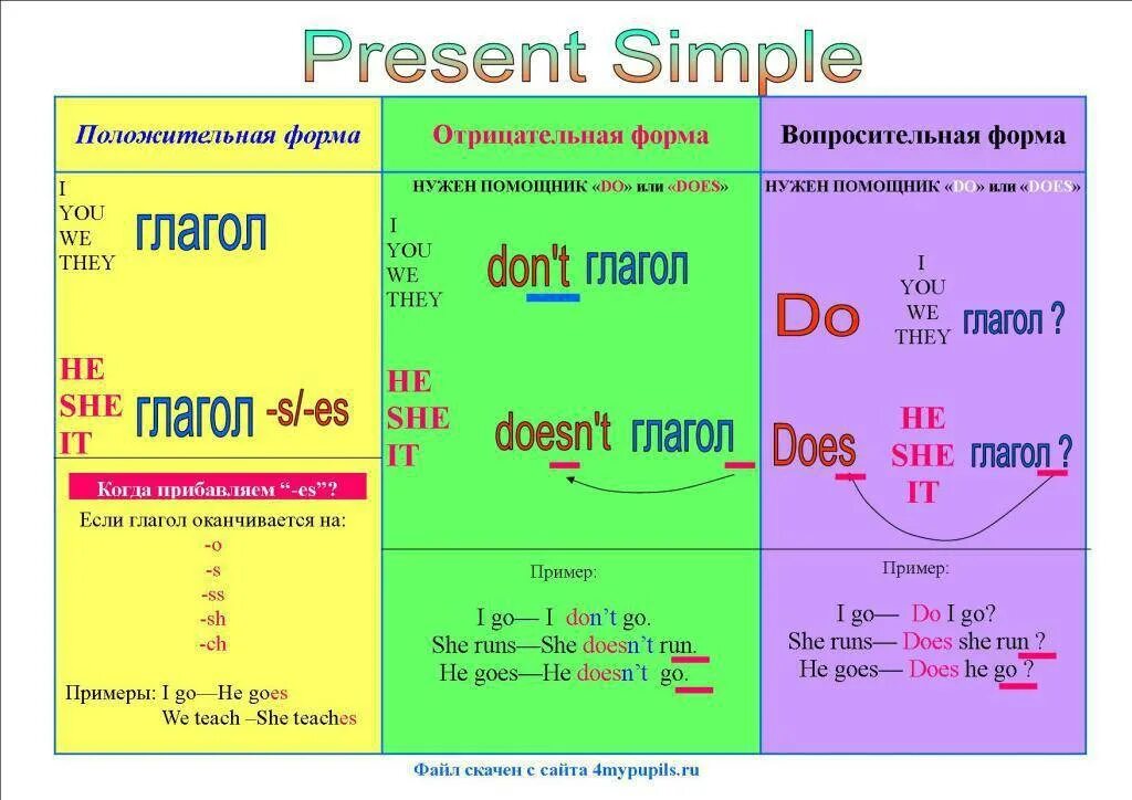 Dont form. Правило образования present simple. Англ яз правило present simple. Do does present simple правило. Как образуются глаголы в present simple.