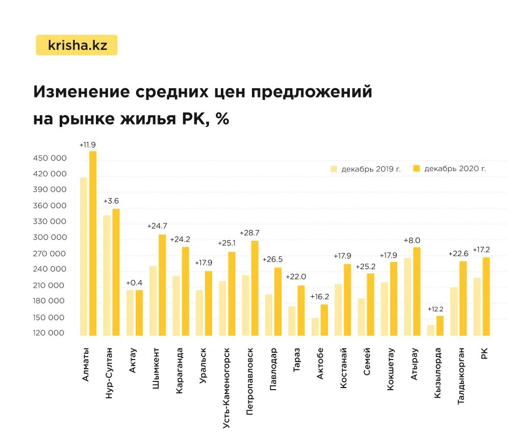 На сколько подорожали квартиры. Рост цен на жилье. Рост цен на жилье в Казахстане. Как изменились цены. Динамика роста цен на жилье в Казахстане.