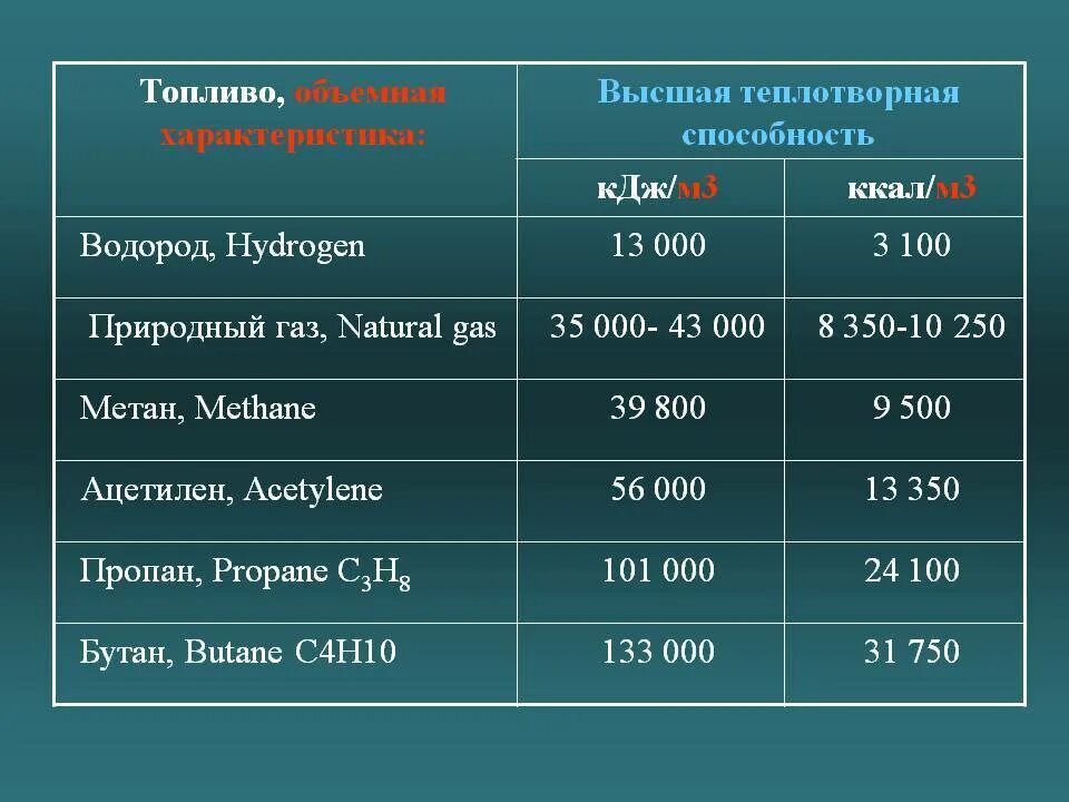 Теплотворность дизельного топлива КВТ кг. Калорийность сжиженного газа ккал/м3. Калорийность природного газа ккал/м3. Теплота сгорания сжиженного газа ккал/кг. 300 мдж