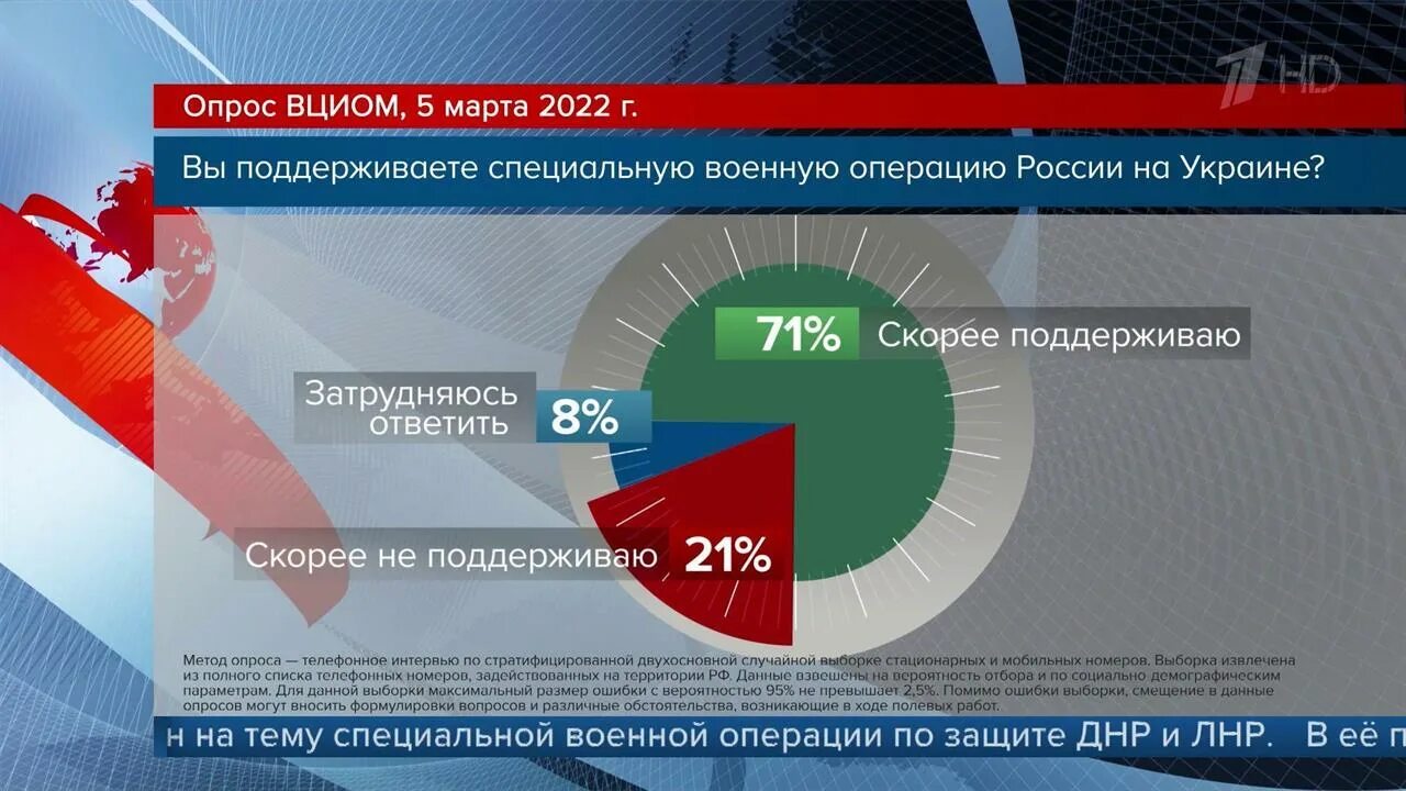 Поддержка операции в украине. Опрос ВЦИОМ специальной военной операции. ВЦИОМ опрос про войну. Опрос о поддержке войны на Украине. Опрос ВЦИОМ О войне с Украиной.