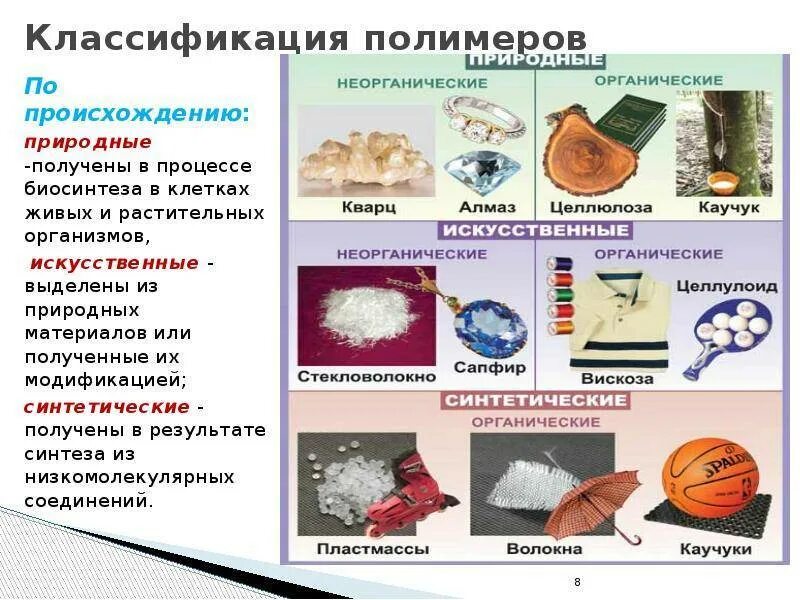 Полимеры органические неорганические синтетические искусственные. Классификация полимеров искусственные полимеры. Классификация полимеров природные искусственные синтетические. Искусственные полимеры. Синтетические органические соединения..