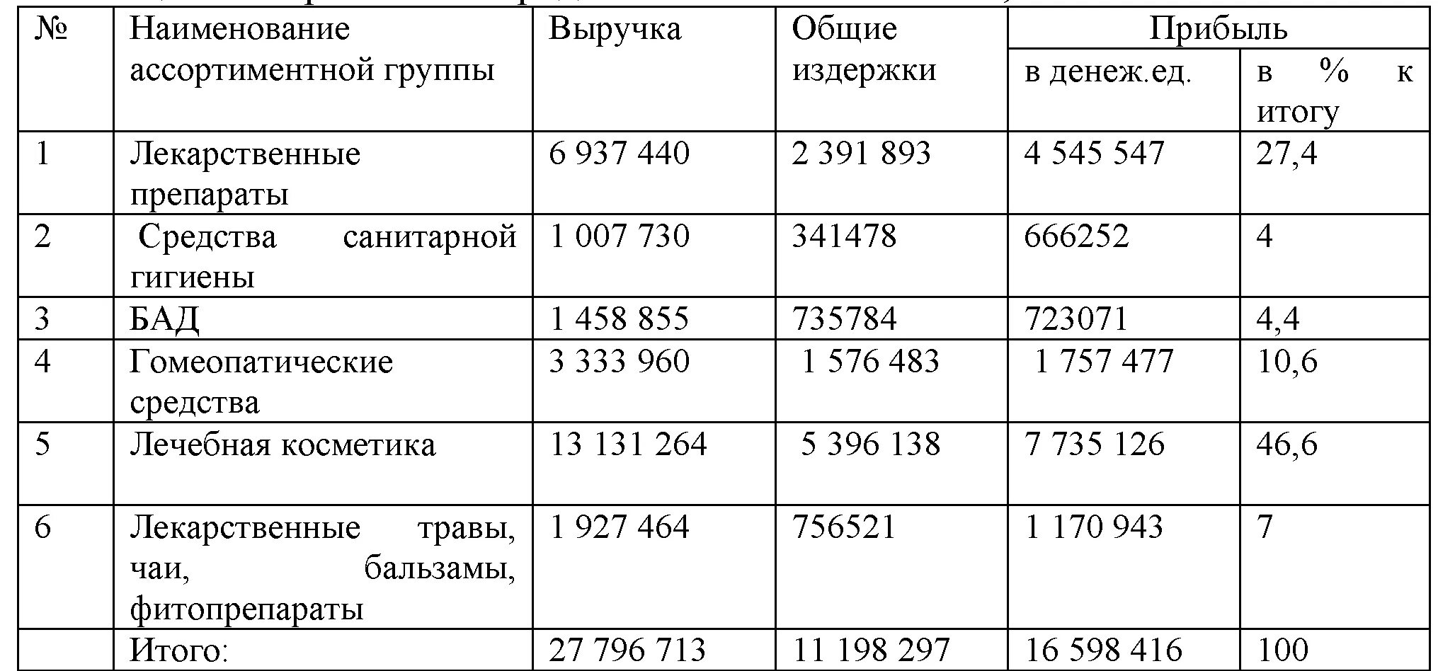 Как определить группу товара. Анализ аптечного ассортимента. Анализ ассортимента аптеки. Анализ ассортимента аптеки таблица. Анализ товарных групп в ассортименте.