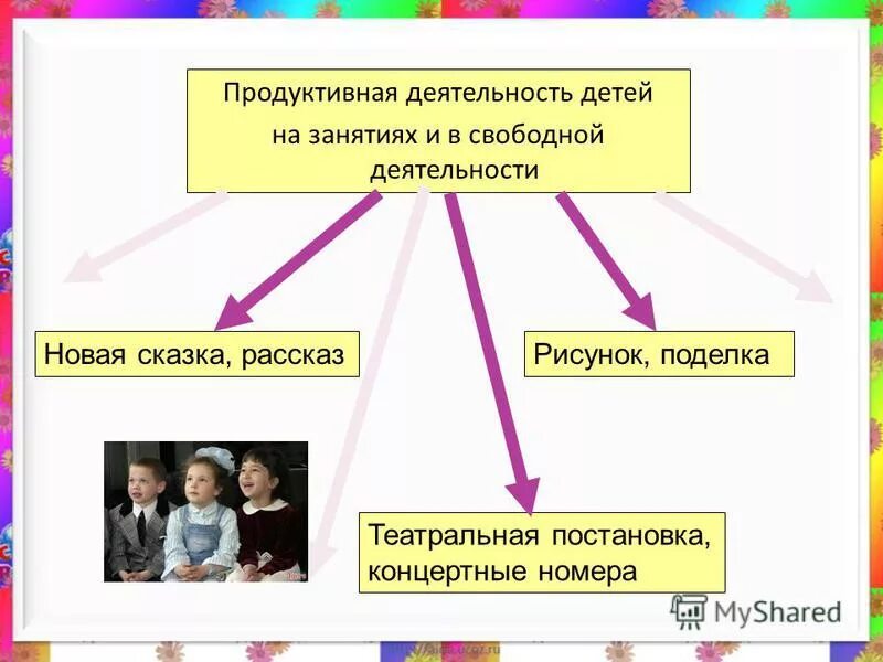 Продуктивная деятельность учащихся. Продуктивная деятельность дошкольников. Структура продуктивной деятельности дошкольников. Продуктивные виды деятельности дошкольников. Структура продуктивной деятельности схема.