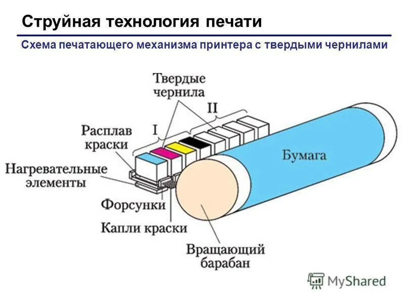 Схема работы струйного принтера. Струйный принтер принцип работы. Струйная печать схема работы. Принцип работы струйного принтера схема. Струйный принтер принцип действия и применение презентация