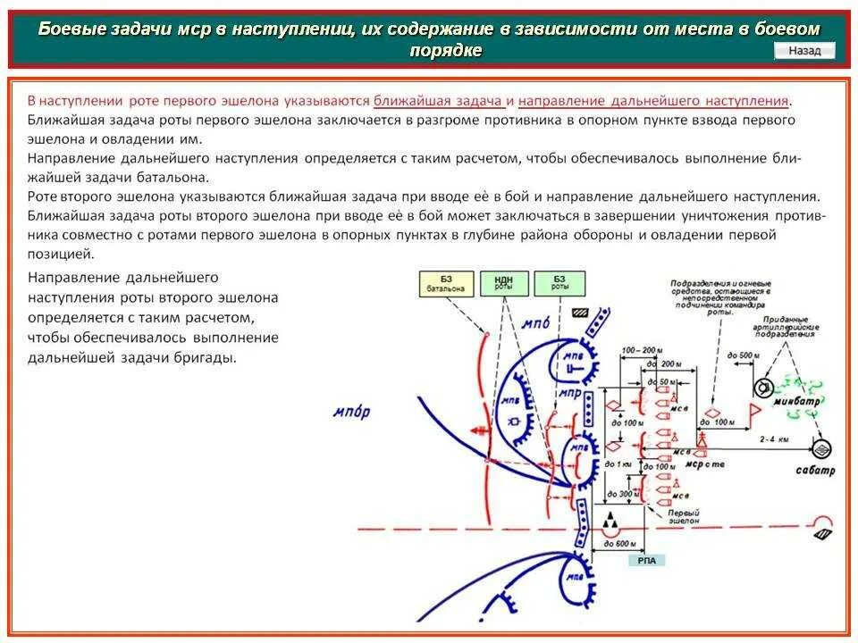 Боевая задача и боевой порядок мотострелковой роты в наступлении. Тактические задачи мсртв наступлении. Боевая задача МСР В наступлении. Тактические задачи МСР В наступлении.