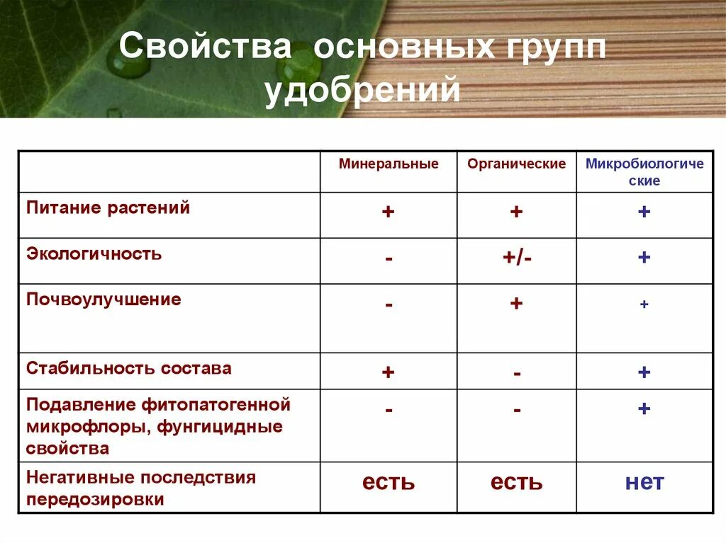 Классификация химических удобрений. Классификация органических удобрений. Группы удобрений для растений. Группы удобрений для растений. Классификация минеральных удобрений таблица.