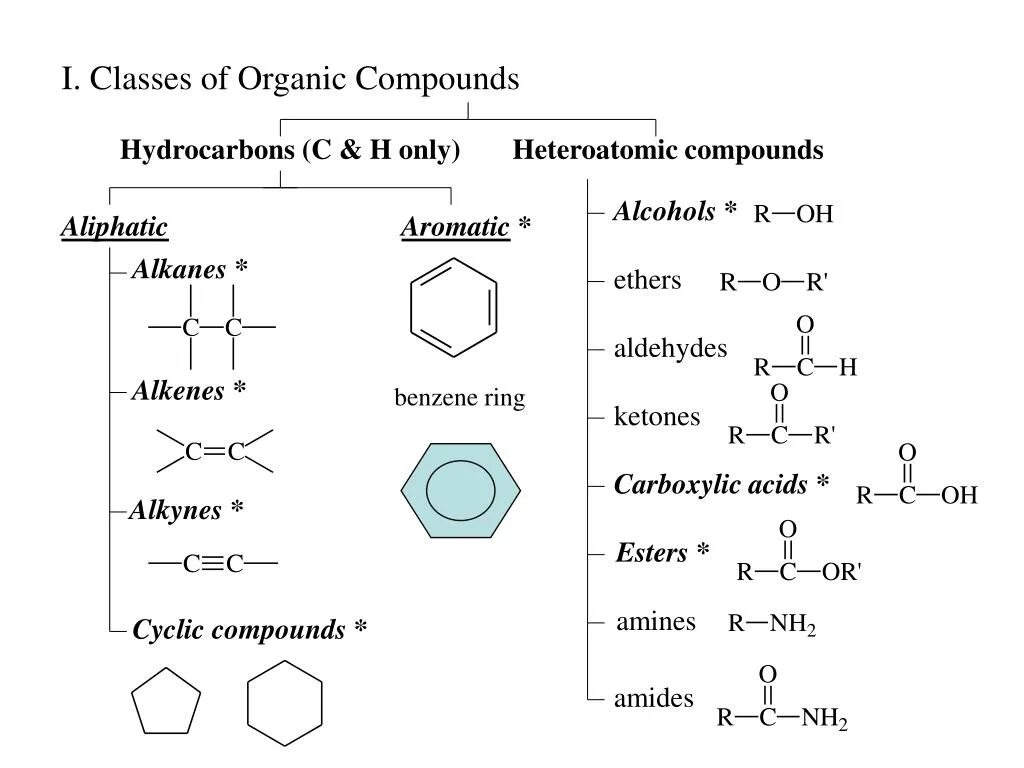 Тест по теме органические соединения. Classes Organic Compound. Classes of hydrocarbons. Organic Chemical Compounds. Presentation classes of Organic Compounds.