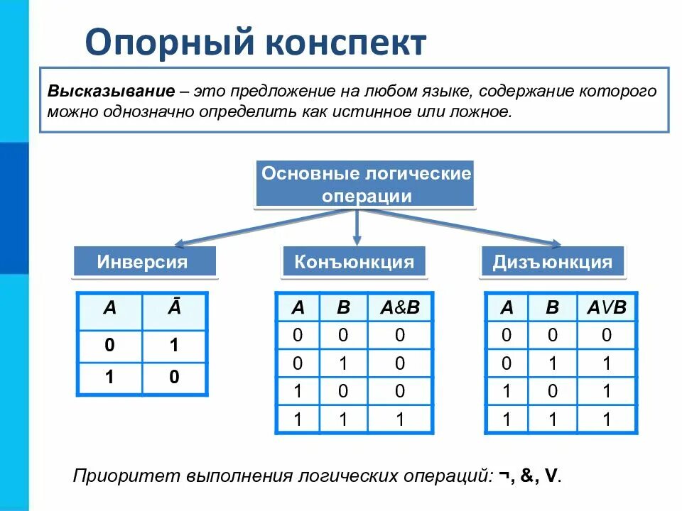 Виды математических высказываний