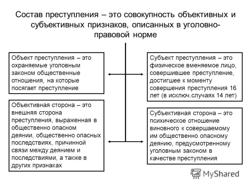 Элемент уголовно правовой. Элементы состава преступления схема. Структура состава преступления схема. Понятие состава преступления схема. Состав преступления схема.