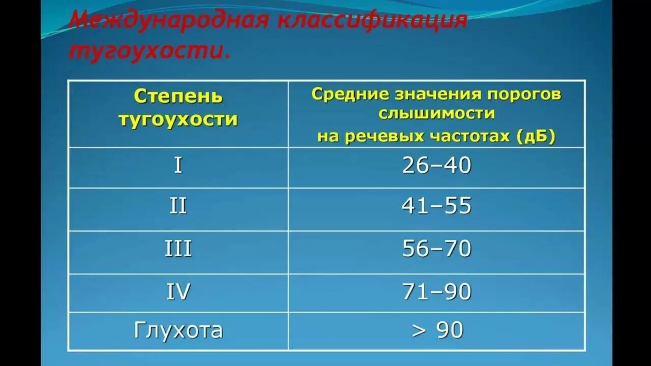 Среднее нарушение слуха. Международная классификация степеней тугоухости. Степени потери слуха таблица. Степени сниденря сокза. Вторая степень тугоухости.