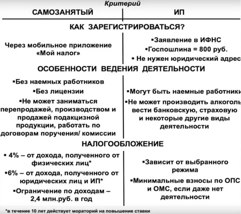 Сравнительная таблица ООО ИП самозанятый. Разница ИП И самозанятого таблица. Сравнительная таблица самозанятость ИП И ООО. Сравнительная характеристика ИП ООО самозанятый.