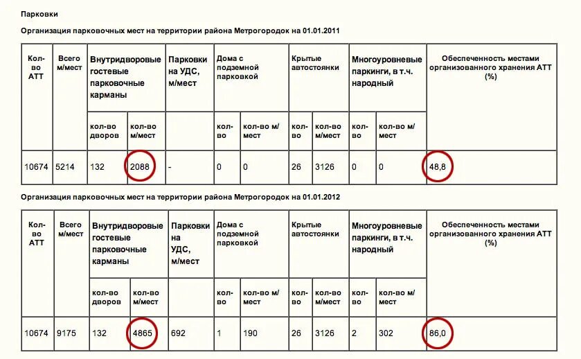 Количество парковочных мест для общественного здания. Расстояние от жилого дома до парковки автомобилей нормы. Расчет парковочных мест для многоквартирного жилого дома. Количество парковочных мест для общественного здания. Как рассчитать количество парковочных мест.