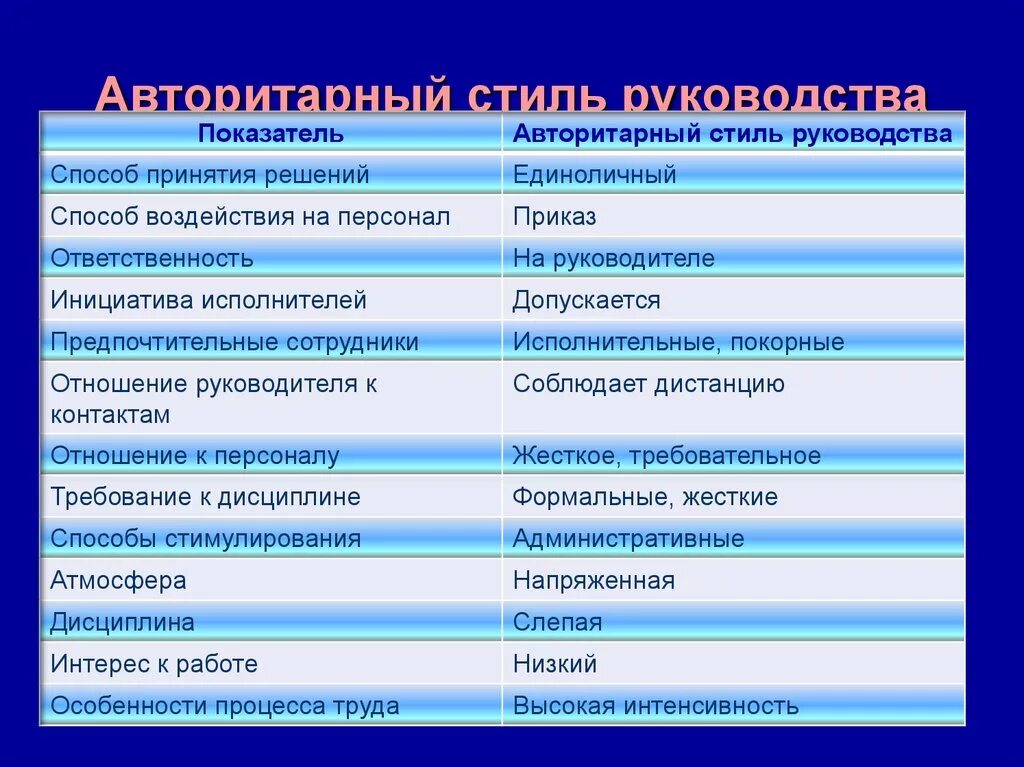 Авторитарный стиль пример. Авторитарный стиль руководства. Способ принятия решений авторитарный. Авторитарный стиль способ принятия решений. Авторитарный метод принятия решений.