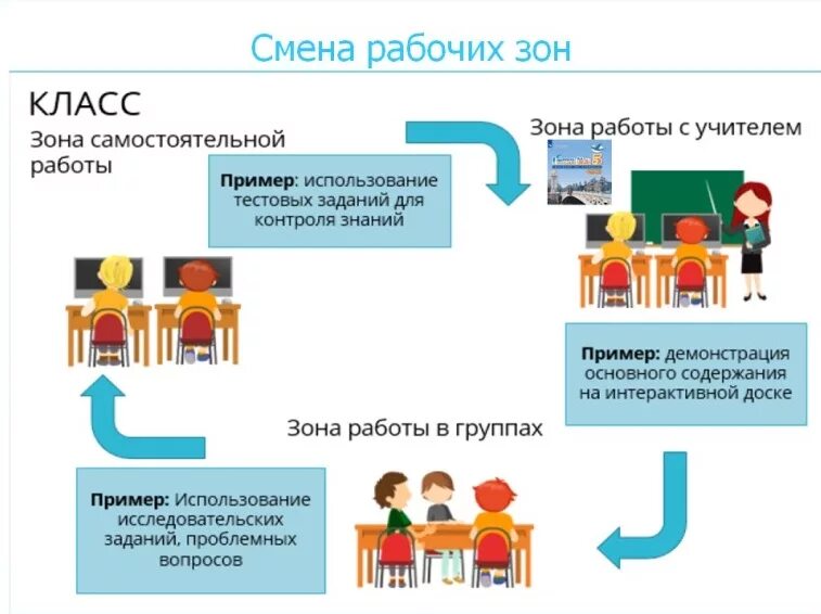 «Ротация станций» («смена рабочих зон»). Модель смена рабочих зон. Смена рабочих зон смешанное обучение. Модель смена рабочих зон в начальной школе. Ротация станций