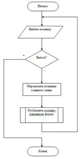 Разработка алгоритмов обработки информации