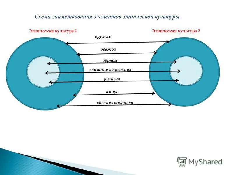 Этнические элементы это