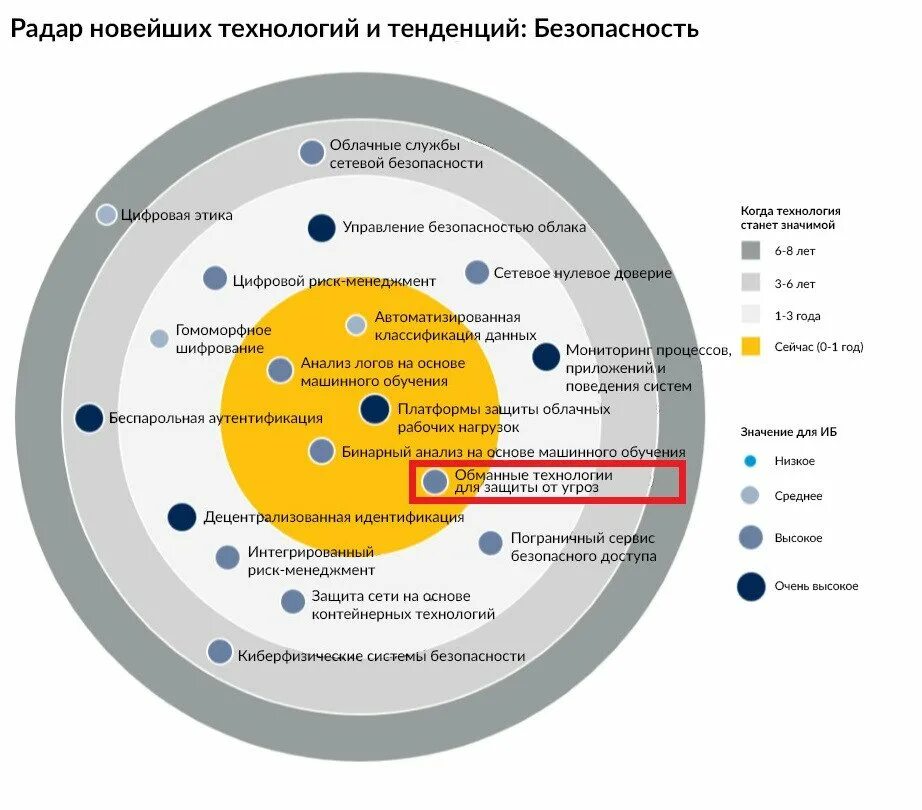 Gartner информационная безопасность. Карта трендов и технологий. Radar Технологический. Карта трендов информационных технологий.