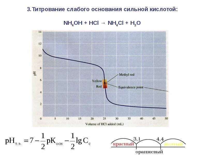 Титрование слабого основания слабой кислотой