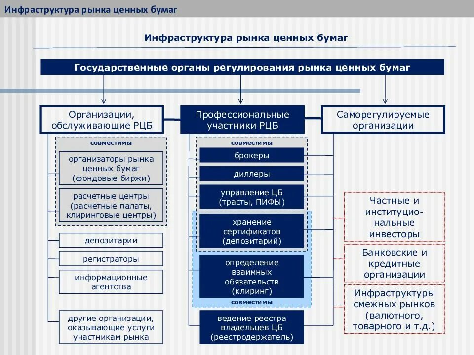 Правовое регулирование рынка ценных. Инфраструктура рынка ценных бумаг состоит из трех систем. инфраструктура рцб. органы регулирования рынка ценных бумаг. органы инфраструктуры рцб.