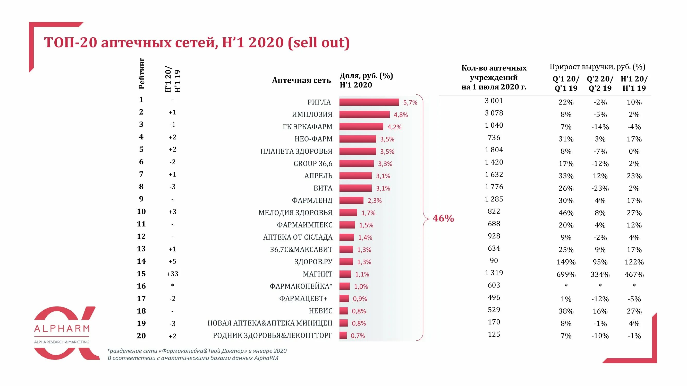 Российская сеть 2021. Топ аптечных сетей. Доход аптечных сетей. Крупнейшие аптечные сети. Топ аптечных сетей 2021.