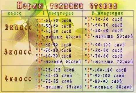Нормативы по чтению 4 класс