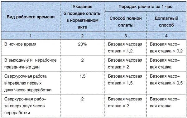 Оплата за количество часов