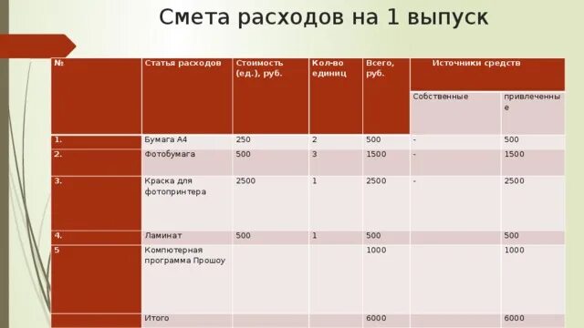 Смета расходов. Смета расходов на выпускной. Последний звонок смета расходов. Траты на последний звонок смета. Смета затрат виды