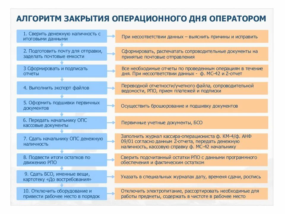 Порядок закрытия операционного дня. Открытие операционного дня. Начало и окончание операционного дня. Алгоритм закрытия магазина.