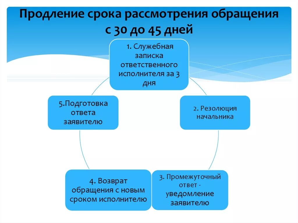 Порядок рассмотрения обращений граждан схема. Алгоритм работы с письменными обращениями граждан. Продлить срок рассмотрения обращения. Работа секретаря с обращениями граждан. Максимальный срок обращения