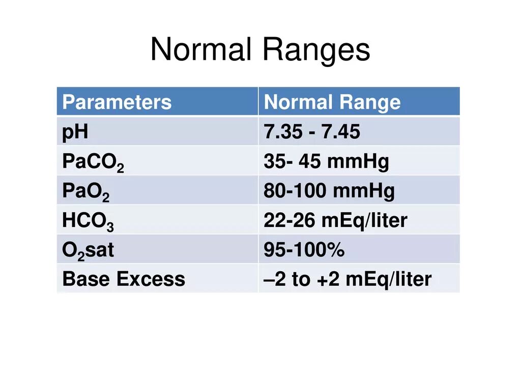Paco2 норма. Respiration rate норма. Normal ranges. Normal ranges. Normal respiratory rate.