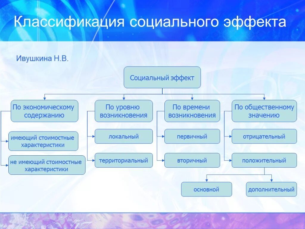 Уровни социального эффекта