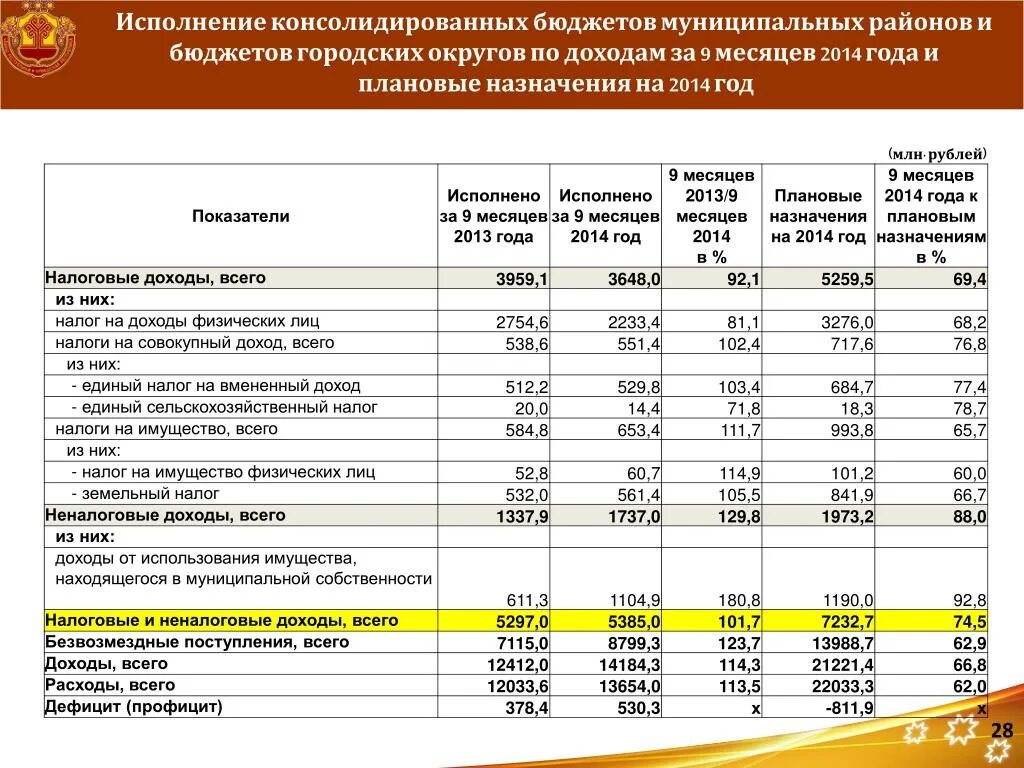 Бюджеты городских округов. Консолидированный бюджет городского округа. Налоговые доходы бюджетов муниципальных районов. Доходы консолидированного бюджета Башкортостана.