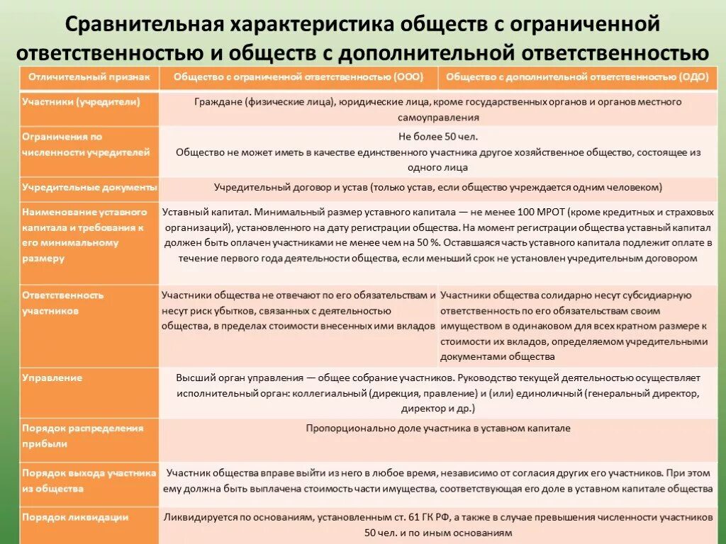 Общество с ограниченной ОТВЕТСТВЕННОСТЬЮ общая характеристика ООО. Общество с дополнительной ОТВЕТСТВЕННОСТЬЮ характеристика. Общество с ограниченной ОТВЕТСТВЕННОСТЬЮ характеристика таблица. ООО И ОДО сравнительная характеристика.